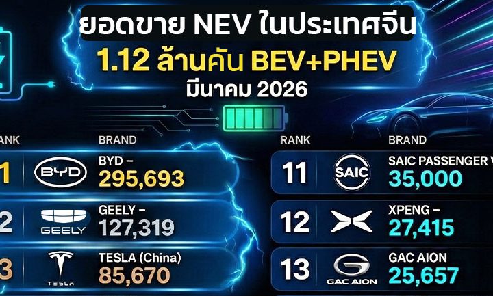 ฺBYD ขึ้นนำอันดับ 1 NEV เมืองจีน มีนาคม ตลาดรถยนต์ไฟฟ้าจีน มีนาคม 2026 โตทะลุ 1.12 ล้านคัน
