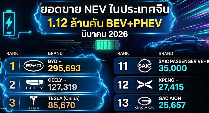 ฺBYD ขึ้นนำอันดับ 1 NEV เมืองจีน มีนาคม ตลาดรถยนต์ไฟฟ้าจีน มีนาคม 2026 โตทะลุ 1.12 ล้านคัน
