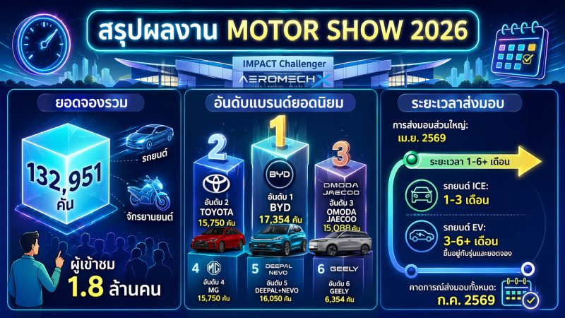 เจาะลึกตารางรับรถ! สถานะการส่งมอบรถยนต์ใหม่ หลังจบงาน Motor Show 2026 แบรนด์ไหนได้ขับเมื่อไหร่? ส่งมอบยังไง เดือนไหน