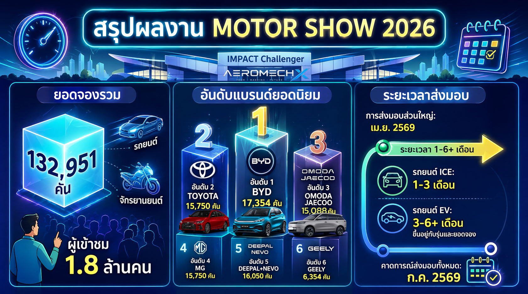 เจาะลึกตารางรับรถ! สถานะการส่งมอบรถยนต์ใหม่ หลังจบงาน Motor Show 2026 แบรนด์ไหนได้ขับเมื่อไหร่? ส่งมอบยังไง เดือนไหน