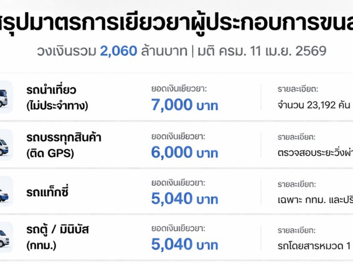 สรุปมาตรการเยียวยาขนส่ง 2,060 ล้านบาท ใครได้เท่าไหร่ ลงทะเบียนอย่างไรให้ทัน 16-19 เม.ย. นี้
