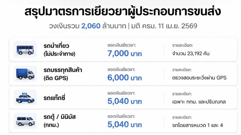 สรุปมาตรการเยียวยาขนส่ง 2,060 ล้านบาท ใครได้เท่าไหร่ ลงทะเบียนอย่างไรให้ทัน 16-19 เม.ย. นี้