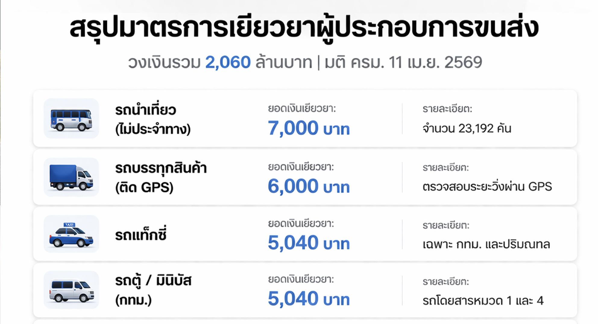 สรุปมาตรการเยียวยาขนส่ง 2,060 ล้านบาท ใครได้เท่าไหร่ ลงทะเบียนอย่างไรให้ทัน 16-19 เม.ย. นี้