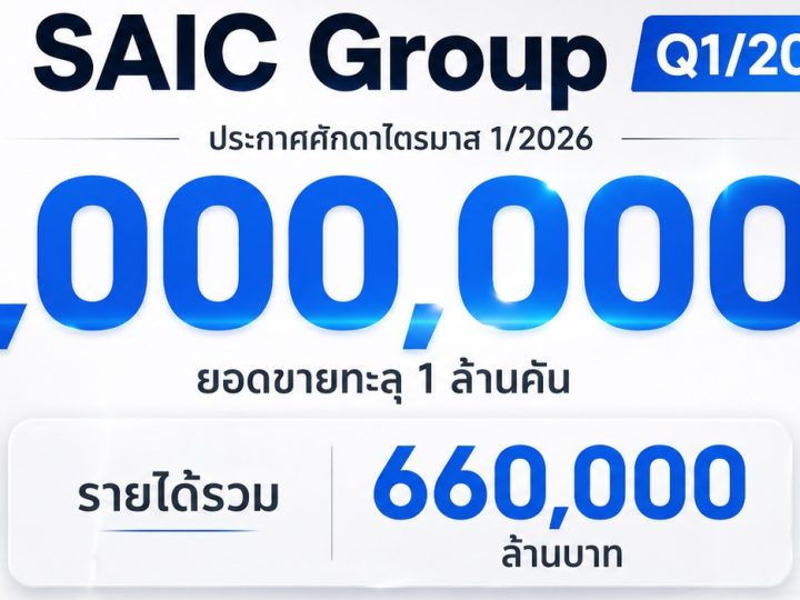SAIC Group ประกาศศักดาไตรมาส 1/2026 ยอดขายทะลุ 1 ล้านคัน กวาดรายได้กว่า 6.6 แสนล้านบาท