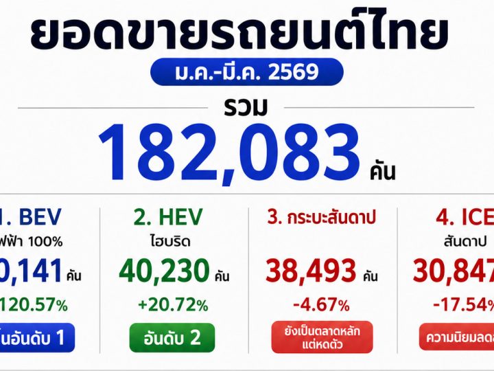 วิเคราะห์เจาะลึกตลาดยานยนต์ไทย ไตรมาส 1 ปี 2569 ยอดขายพุ่งรับอานิสงส์ Motor Show ท่ามกลางวิกฤตสินเชื่อรถกระบะ