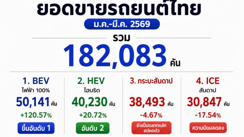 วิเคราะห์เจาะลึกตลาดยานยนต์ไทย ไตรมาส 1 ปี 2569 ยอดขายพุ่งรับอานิสงส์ Motor Show ท่ามกลางวิกฤตสินเชื่อรถกระบะ