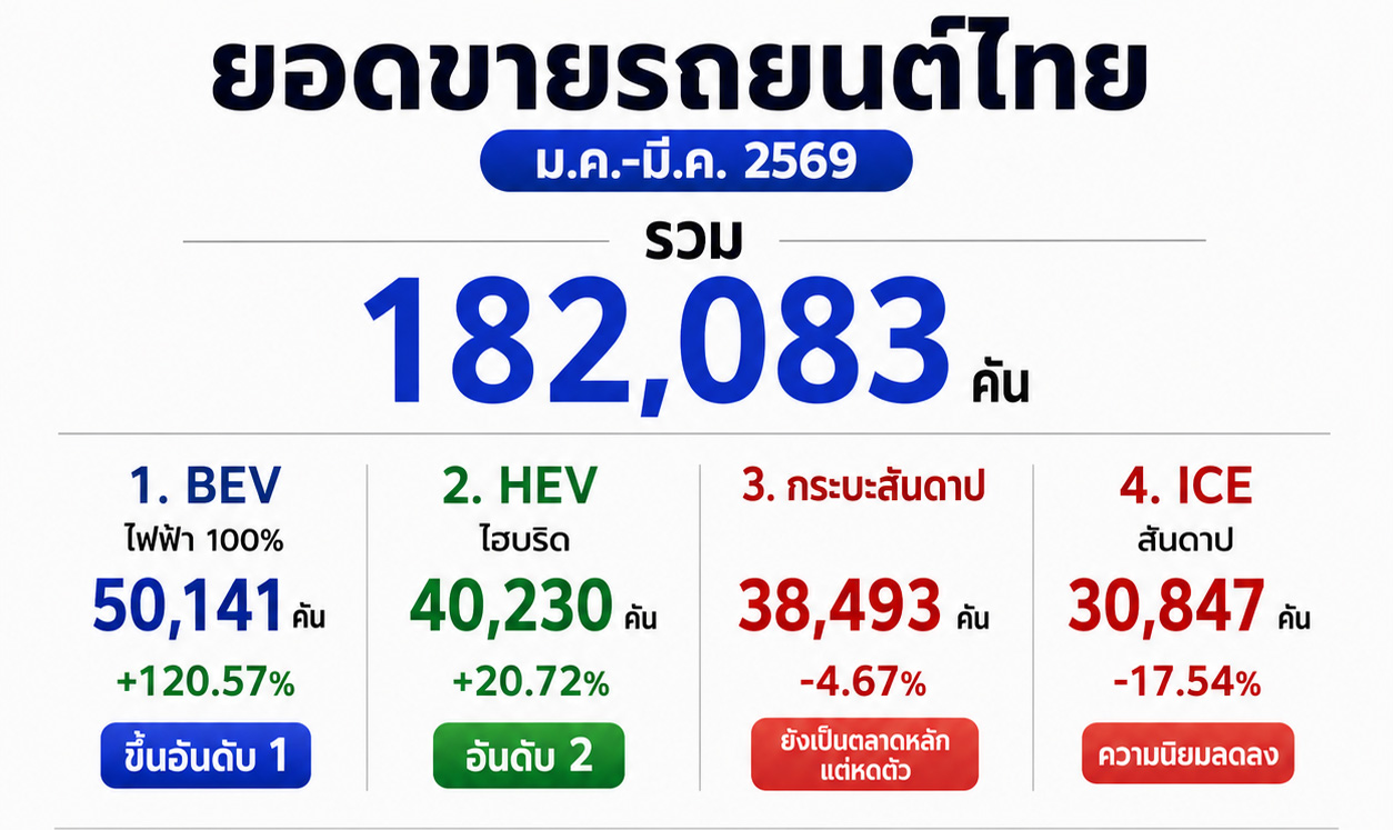 วิเคราะห์เจาะลึกตลาดยานยนต์ไทย ไตรมาส 1 ปี 2569 ยอดขายพุ่งรับอานิสงส์ Motor Show ท่ามกลางวิกฤตสินเชื่อรถกระบะ