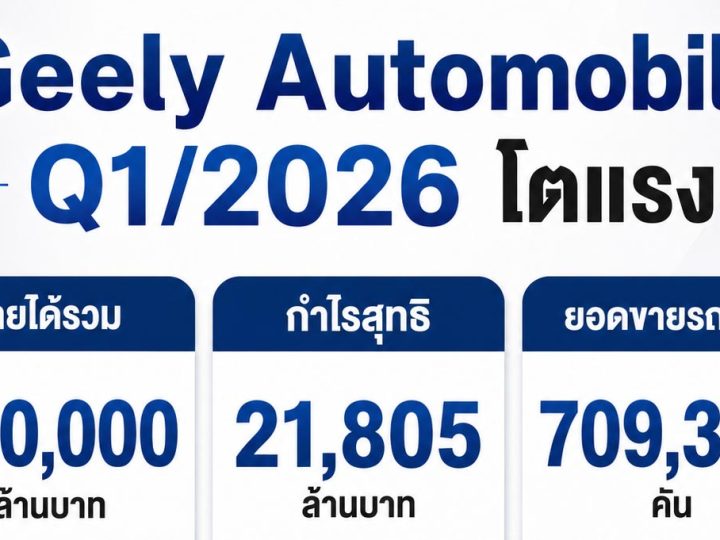Geely Automobile เผยยอดขาย Q1/2026 รวม 4 แสนล้านบาท กำไร 21,805 ล้านบาท ขายรถรวม 709,358 คัน