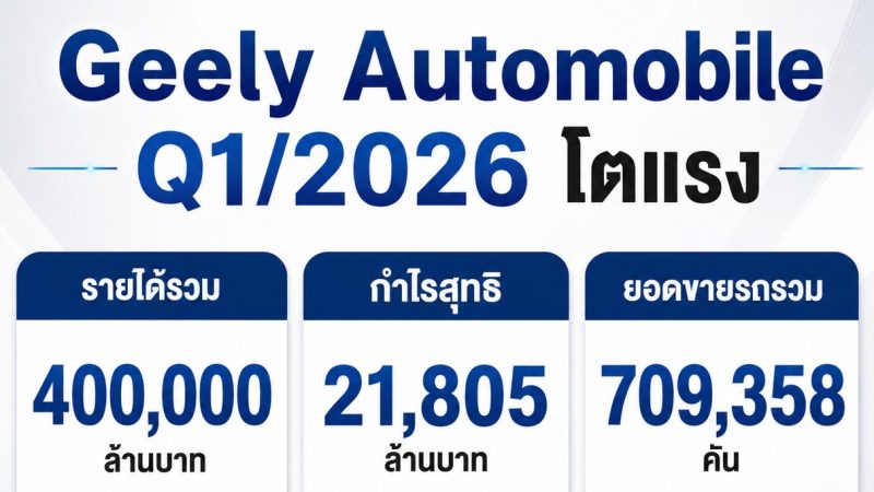 Geely Automobile เผยยอดขาย Q1/2026 รวม 4 แสนล้านบาท กำไร 21,805 ล้านบาท ขายรถรวม 709,358 คัน