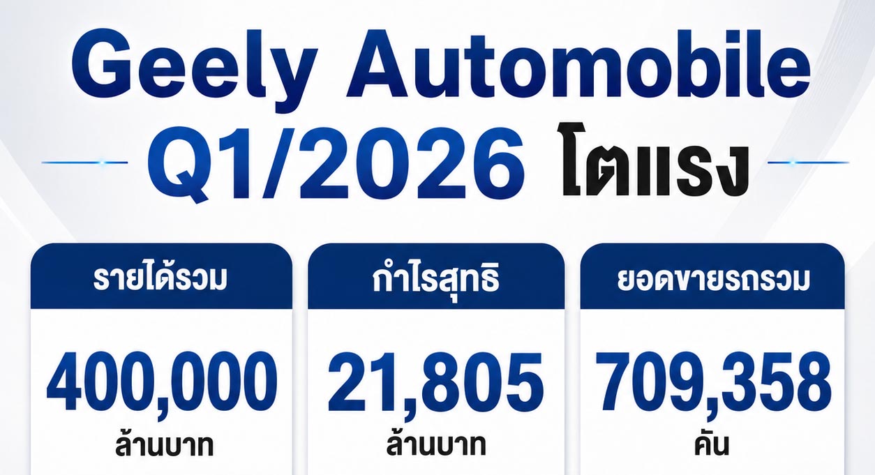 Geely Automobile เผยยอดขาย Q1/2026 รวม 4 แสนล้านบาท กำไร 21,805 ล้านบาท ขายรถรวม 709,358 คัน