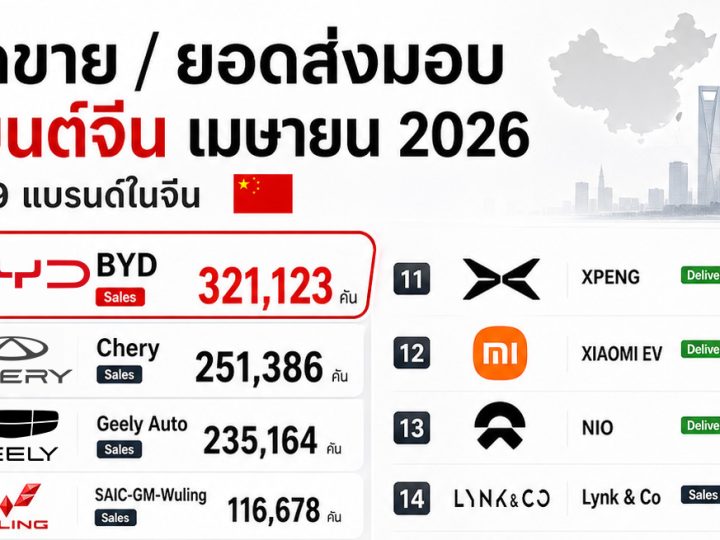 19 อันดับยอดขาย/ยอดส่งมอบ รถยนต์ไฟฟ้า (เมษายน 2026) ในประเทศจีน