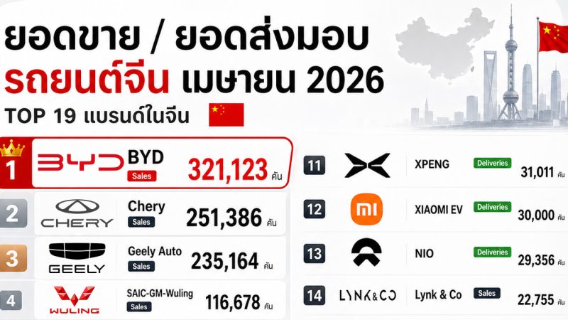19 อันดับยอดขาย/ยอดส่งมอบ รถยนต์ไฟฟ้า (เมษายน 2026) ในประเทศจีน