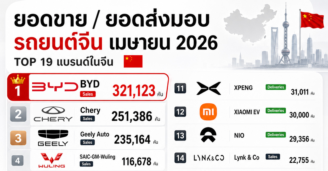19 อันดับยอดขาย/ยอดส่งมอบ รถยนต์ไฟฟ้า (เมษายน 2026) ในประเทศจีน