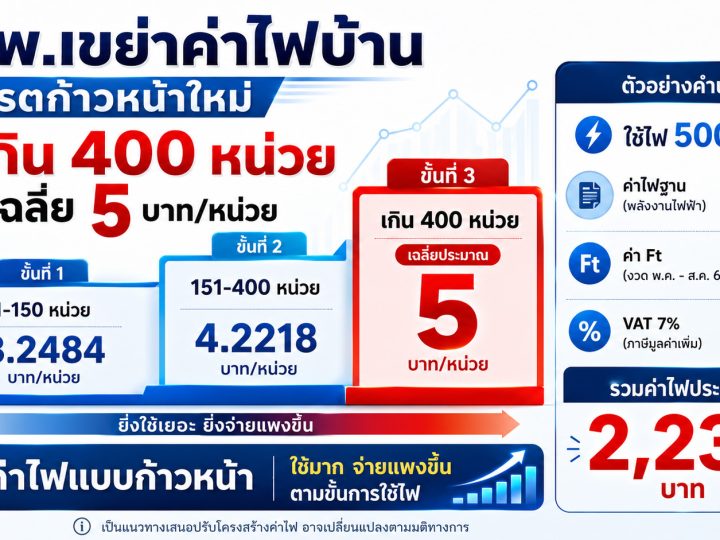 เจาะลึกปรับโครงสร้างค่าไฟใหม่ “ลดรายเล็ก-เก็บรายใหญ่” สรุป 4 กรณีศึกษา บทวิเคราะห์ผลกระทบ และจุดคุ้มทุนที่ผู้ใช้ไฟต้องรู้