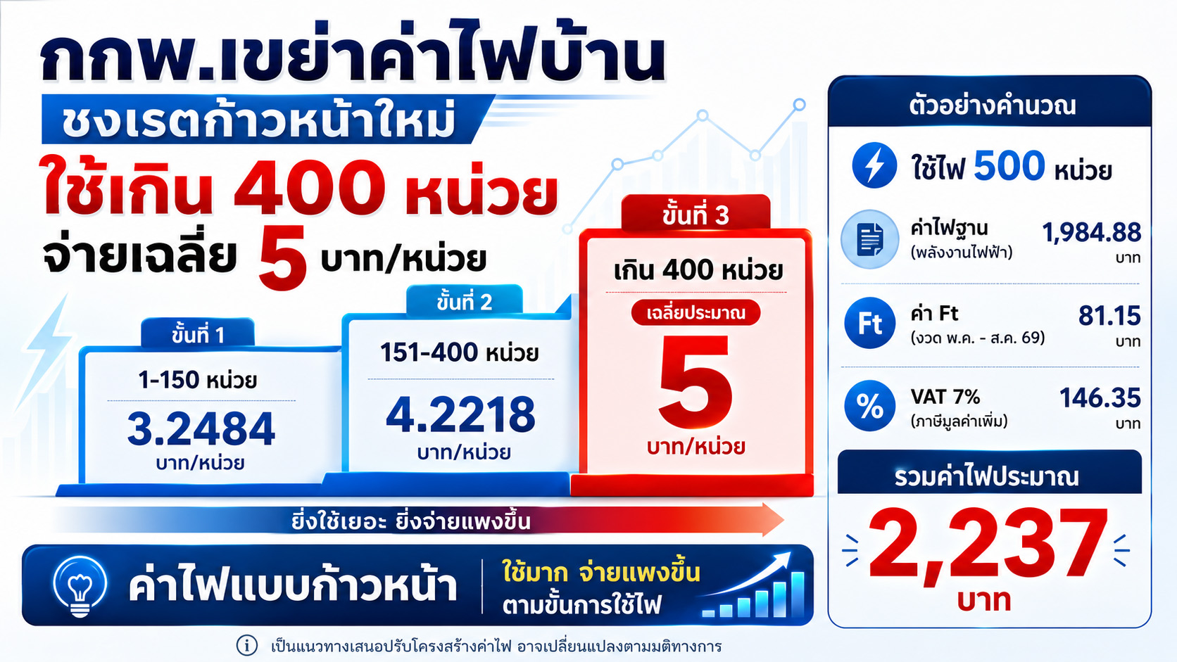 เจาะลึกปรับโครงสร้างค่าไฟใหม่ “ลดรายเล็ก-เก็บรายใหญ่” สรุป 4 กรณีศึกษา บทวิเคราะห์ผลกระทบ และจุดคุ้มทุนที่ผู้ใช้ไฟต้องรู้