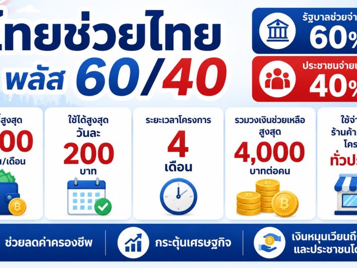 เจาะลึกโครงการ “ไทยช่วยไทย พลัส 60/40” เงื่อนไข วิธีคำนวณ และเทคนิคใช้สิทธิ์ไม่ให้โดนตัดฟรี