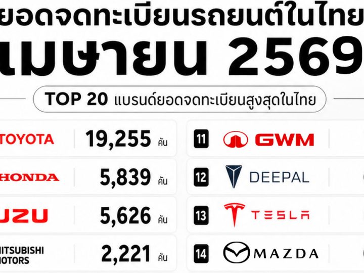อัพเดท ยอดจดทะเบียนรถยนต์ในไทย เมษายน 2569 รวมประมาณ 49,028 คัน ICE,HEV,BEV,PHEV