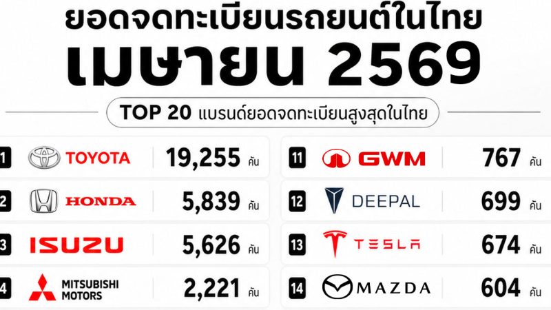 อัพเดท ยอดจดทะเบียนรถยนต์ในไทย เมษายน 2569 รวมประมาณ 49,028 คัน ICE,HEV,BEV,PHEV