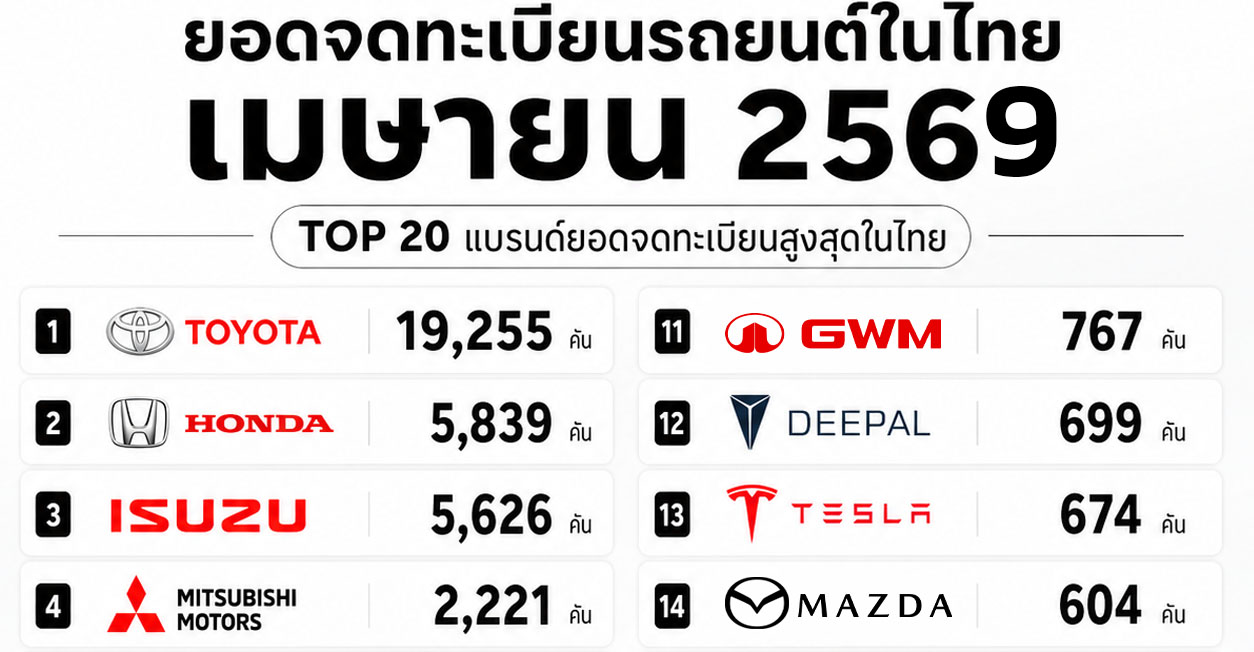 อัพเดท ยอดจดทะเบียนรถยนต์ในไทย เมษายน 2569 รวมประมาณ 49,028 คัน ICE,HEV,BEV,PHEV