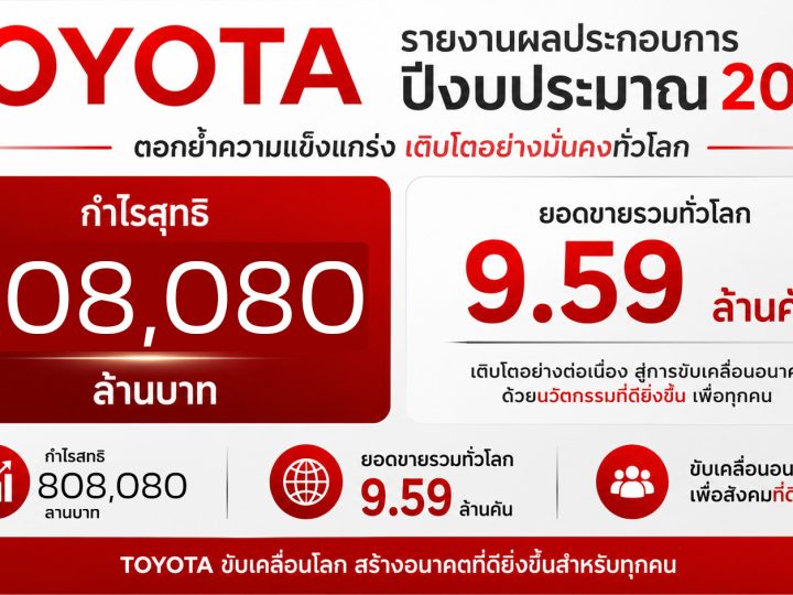 TOYOTA รายงานกำไร 808,080 ล้านบาท ลดลง 19% งบปี 2026 ขายรถรวม 9.59 ล้านคัน