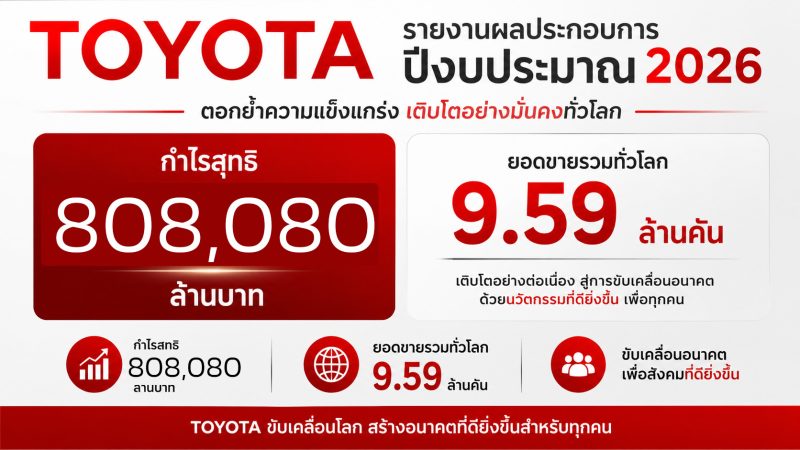 TOYOTA รายงานกำไร 808,080 ล้านบาท ลดลง 19% งบปี 2026 ขายรถรวม 9.59 ล้านคัน