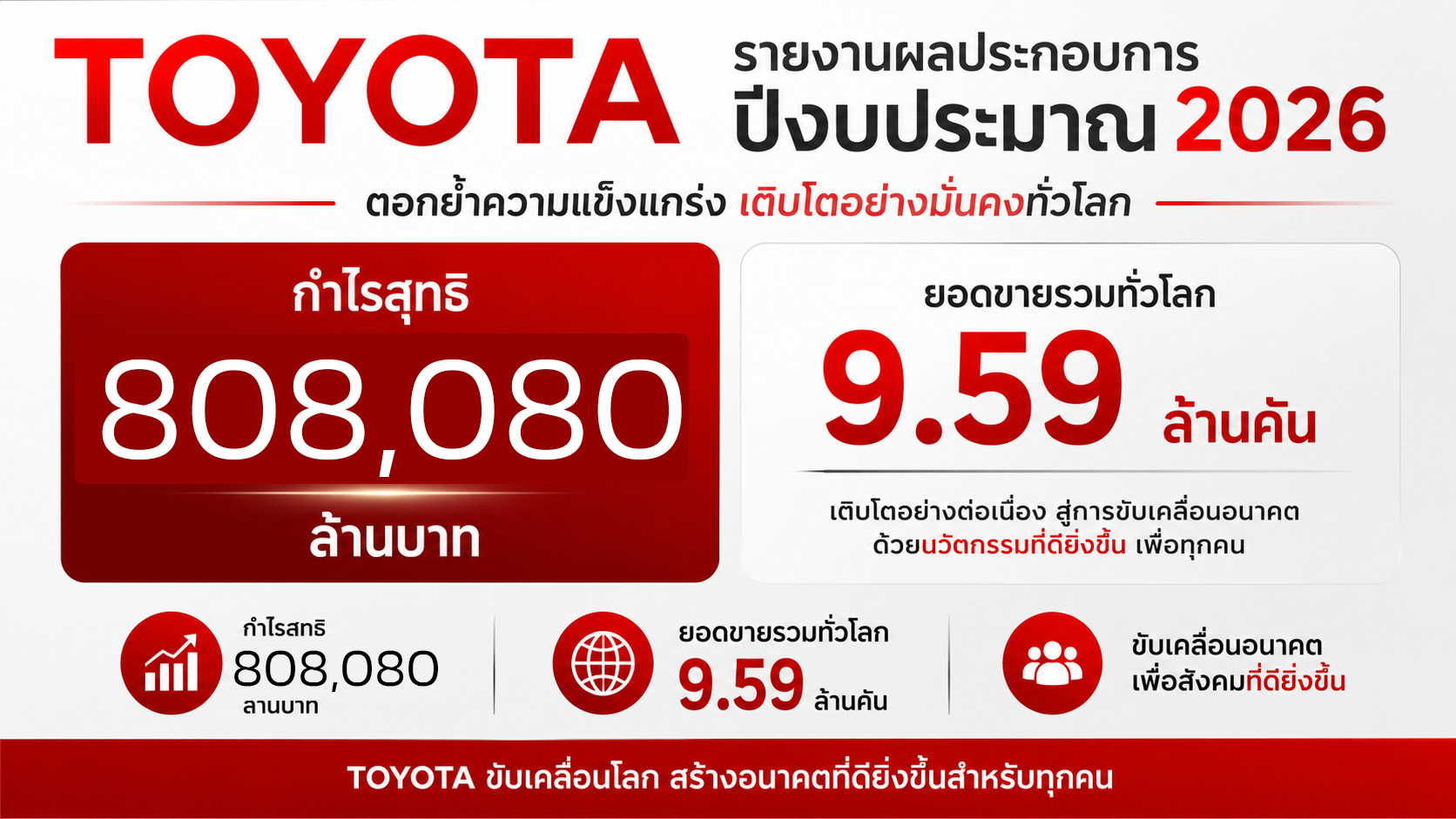 TOYOTA รายงานกำไร 808,080 ล้านบาท ลดลง 19% งบปี 2026 ขายรถรวม 9.59 ล้านคัน