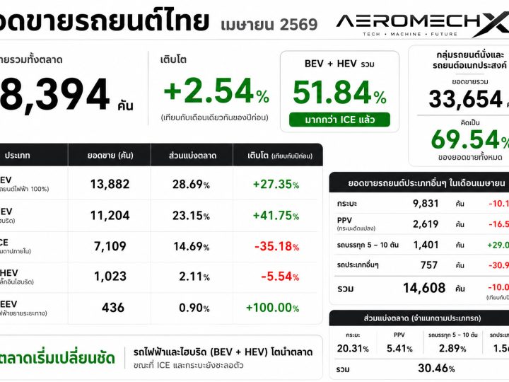 ยอดขายรถยนต์ในไทย เมษายน 2569 รวม 48,394 คัน เพิ่มขึ้น 2.54% BEV อันดับ 1 ส่วนแบ่ง 28.69%