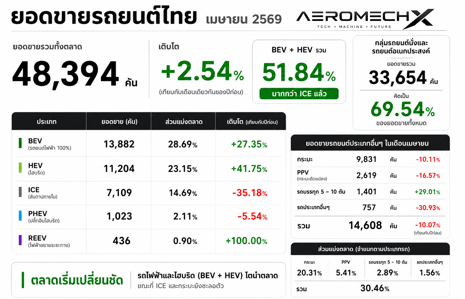 ยอดขายรถยนต์ในไทย เมษายน 2569 รวม 48,394 คัน เพิ่มขึ้น 2.54% BEV อันดับ 1 ส่วนแบ่ง 28.69%