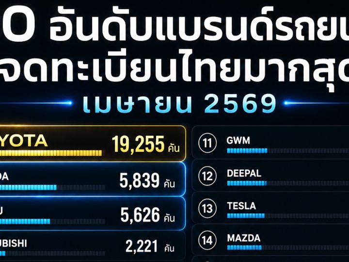 อัพเดท ยอดจดทะเบียนรถยนต์ในไทย เมษายน 2569 รวมประมาณ 49,028 คัน ICE,HEV,BEV,PHEV
