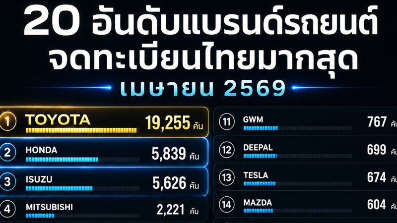 อัพเดท ยอดจดทะเบียนรถยนต์ในไทย เมษายน 2569 รวมประมาณ 49,028 คัน ICE,HEV,BEV,PHEV
