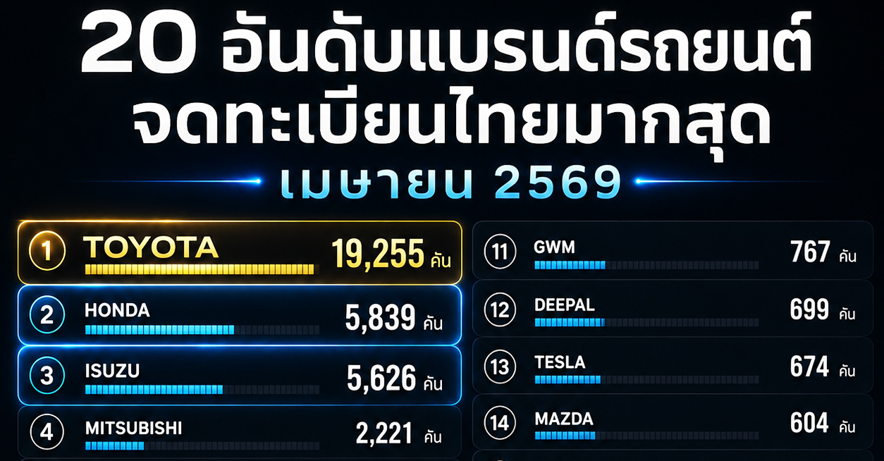 อัพเดท ยอดจดทะเบียนรถยนต์ในไทย เมษายน 2569 รวมประมาณ 49,028 คัน ICE,HEV,BEV,PHEV