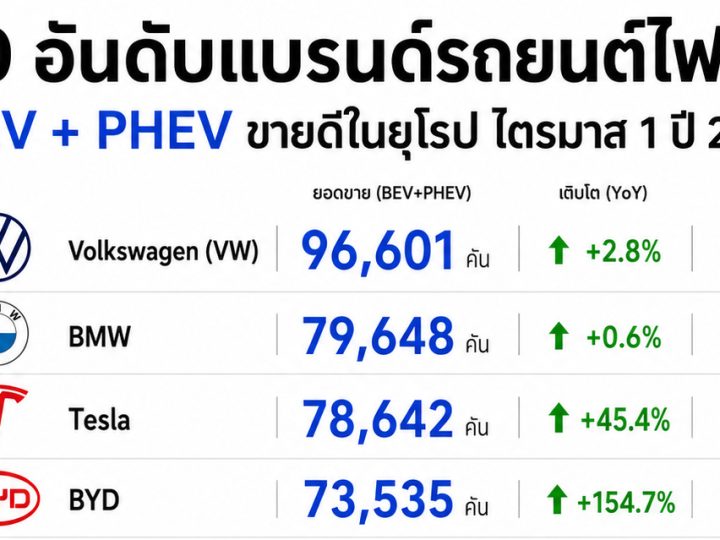 10 อันดับแบรนด์รถยนต์ไฟฟ้า BEV+PHEV ขายดีในยุโรป ไตรมาส 1 ปี 2026 รวม 1,083,241 คัน