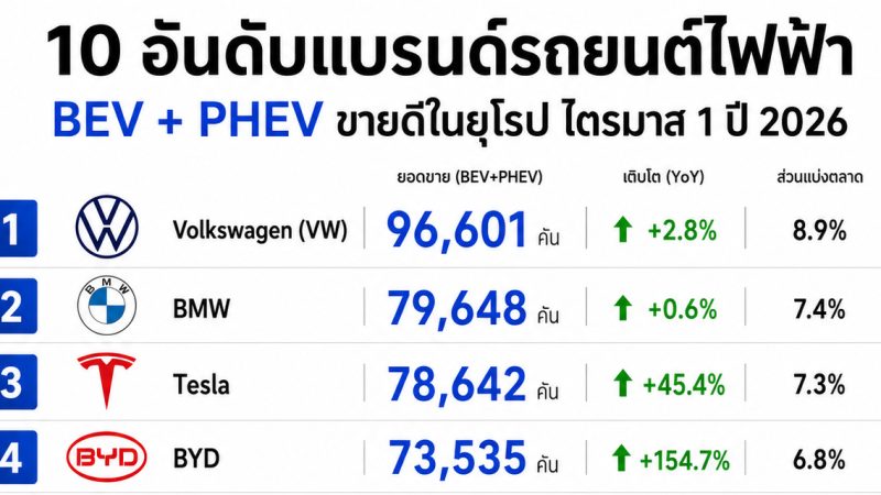 10 อันดับแบรนด์รถยนต์ไฟฟ้า BEV+PHEV ขายดีในยุโรป ไตรมาส 1 ปี 2026 รวม 1,083,241 คัน