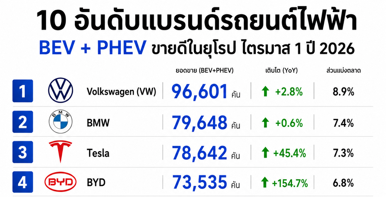10 อันดับแบรนด์รถยนต์ไฟฟ้า BEV+PHEV ขายดีในยุโรป ไตรมาส 1 ปี 2026 รวม 1,083,241 คัน