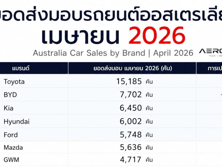 ตลาดรถยนต์ออสเตรเลีย เดือนเมษายน 2026 ยอดขาย EV และ PHEV พุ่งกระฉูด ดัน BYD ผงาดขึ้นอันดับ 2 แซงหน้าแบรนด์ยักษ์ใหญ่