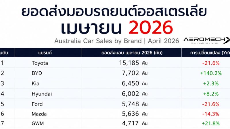 ตลาดรถยนต์ออสเตรเลีย เดือนเมษายน 2026 ยอดขาย EV และ PHEV พุ่งกระฉูด ดัน BYD ผงาดขึ้นอันดับ 2 แซงหน้าแบรนด์ยักษ์ใหญ่