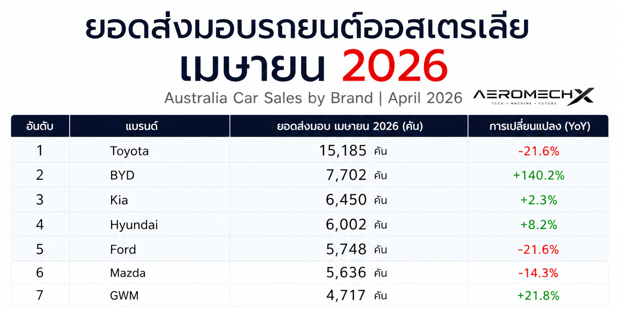 ตลาดรถยนต์ออสเตรเลีย เดือนเมษายน 2026 ยอดขาย EV และ PHEV พุ่งกระฉูด ดัน BYD ผงาดขึ้นอันดับ 2 แซงหน้าแบรนด์ยักษ์ใหญ่