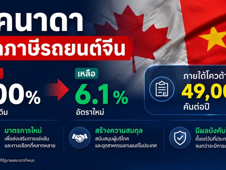 แคนาดา ลดภาษีนำเข้ารถยนต์ EV จีนจาก 100% เหลือ 6.1% โควต้า 49,000 คันต่อปี