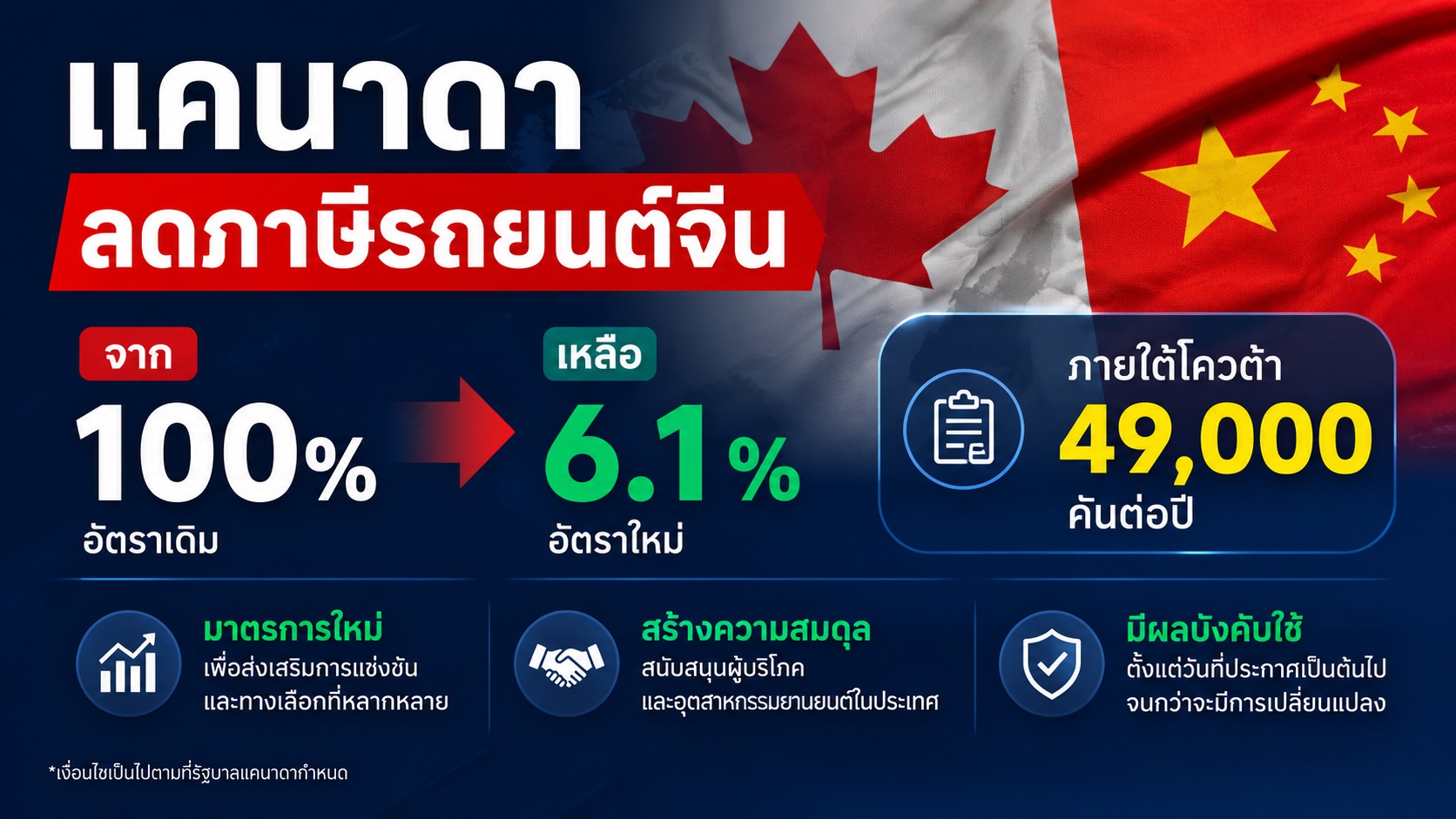 แคนาดา ลดภาษีนำเข้ารถยนต์ EV จีนจาก 100% เหลือ 6.1% โควต้า 49,000 คันต่อปี