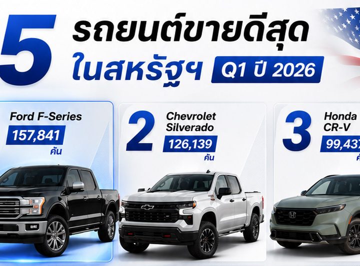 เผยยอดขาย! รถยนต์ในสหรัฐฯ 15 อันดับรถยอดนิยม Q1 ปี 2026