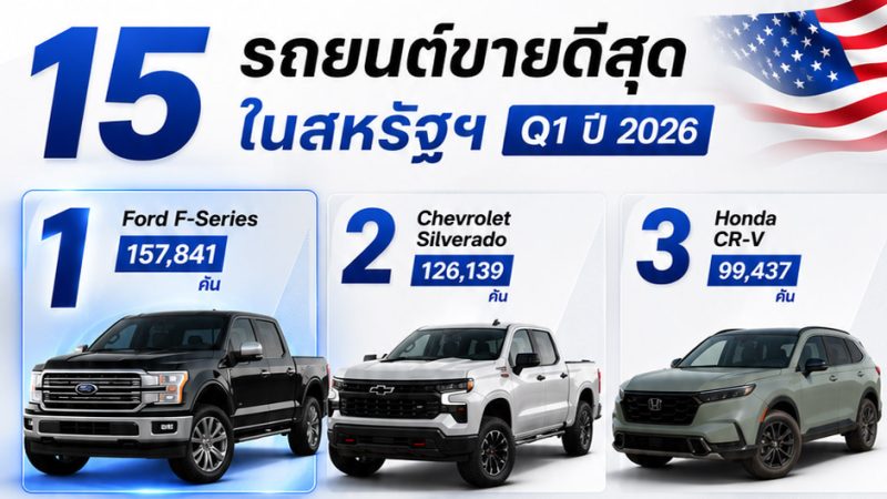 เผยยอดขาย! รถยนต์ในสหรัฐฯ 15 อันดับรถยอดนิยม Q1 ปี 2026