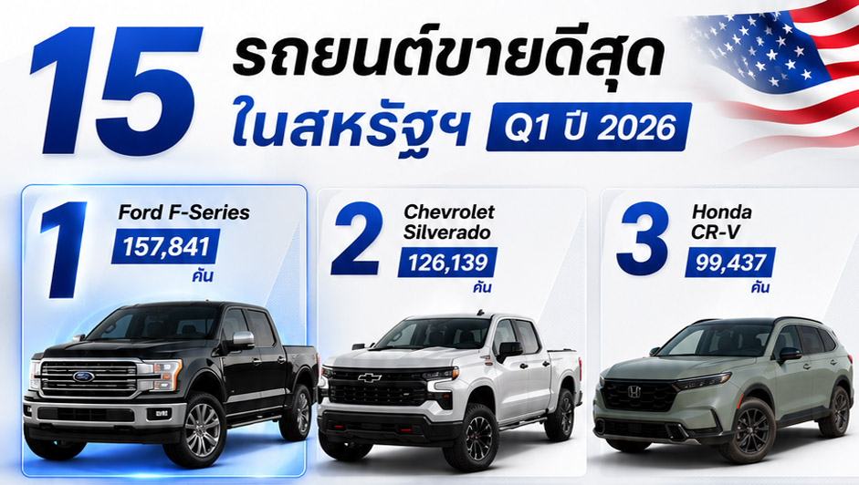 เผยยอดขาย! รถยนต์ในสหรัฐฯ 15 อันดับรถยอดนิยม Q1 ปี 2026