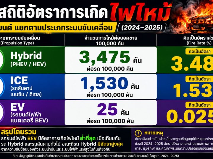 กลัว BEV ไฟไหม้…แต่สถิติชี้ HYBRID / PHEV หนักกว่า? เปิดสถิติอัตราเกิดไฟไหม้ปี 2024-2025