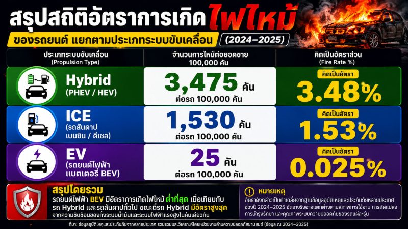 กลัว BEV ไฟไหม้…แต่สถิติชี้ HYBRID / PHEV หนักกว่า? เปิดสถิติอัตราเกิดไฟไหม้ปี 2024-2025