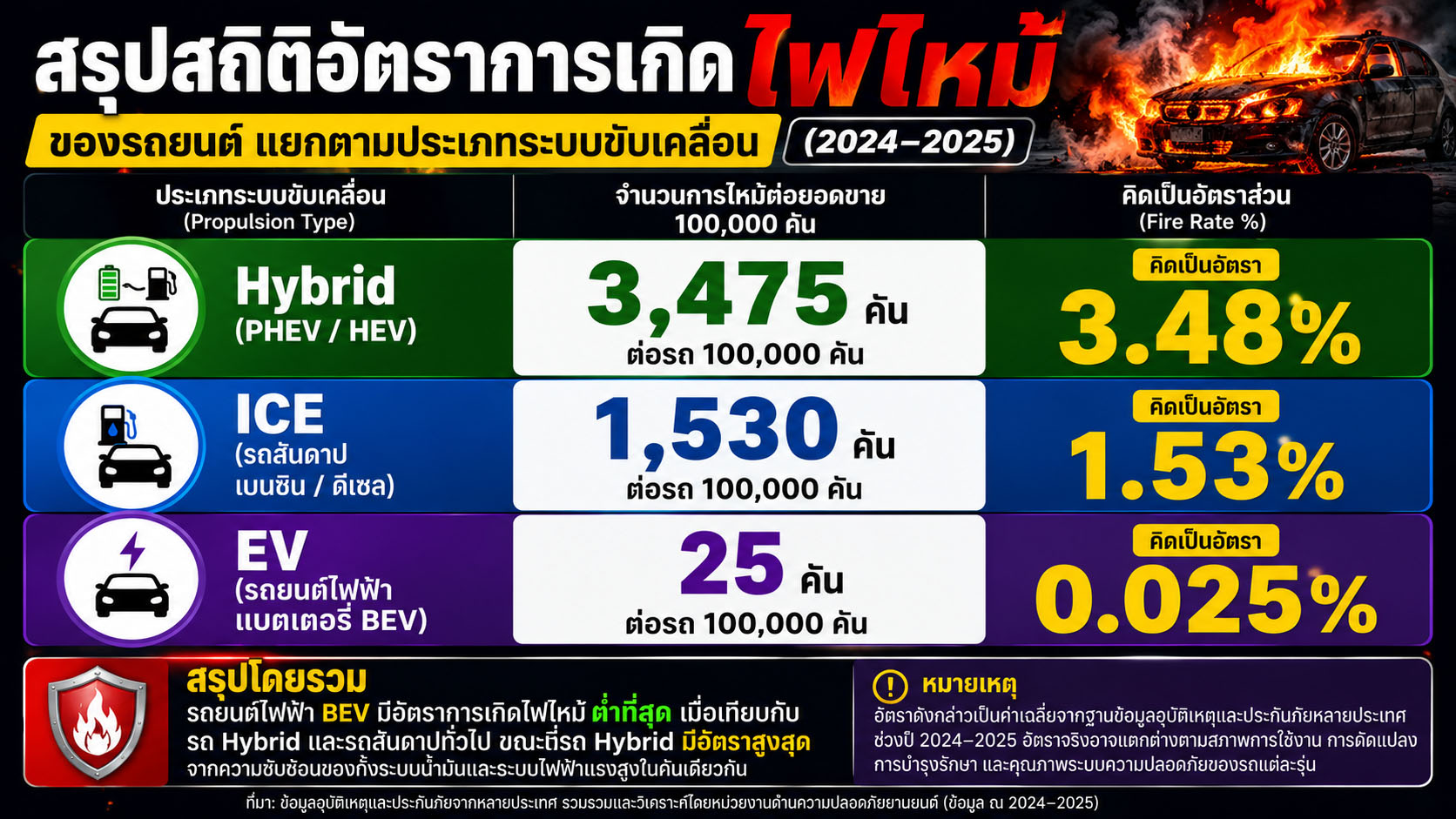 กลัว BEV ไฟไหม้…แต่สถิติชี้ HYBRID / PHEV หนักกว่า? เปิดสถิติอัตราเกิดไฟไหม้ปี 2024-2025