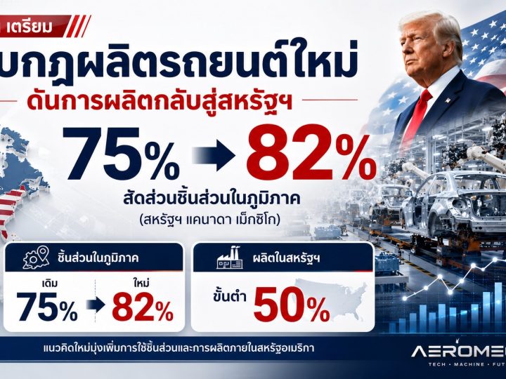 ราคารถแพงอีก! สหรัฐฯ เตรียมปรับเงื่อนไขใช้ชื้นส่วนผลิตรถในภูมิภาค (แคนาดาและเม็กซิโก) จาก 75% เป็น 82% และต้องเป็นชิ้นส่วนที่ผลิตในสหรัฐฯเท่านั้น อย่างน้อย 50%
