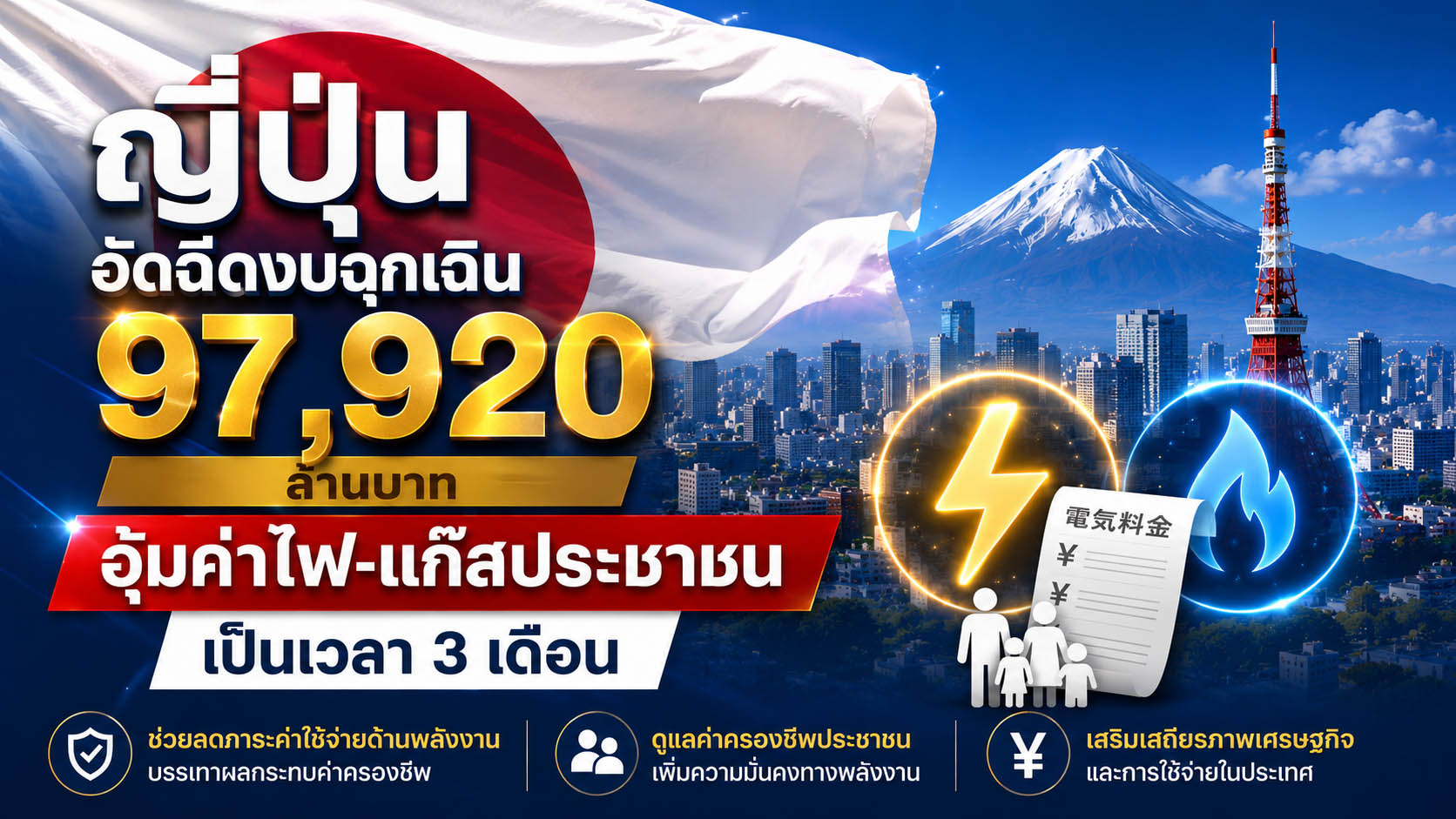 ญี่ปุ่นอัดฉีดงบฉุกเฉิน 97,920 ล้านบาท  อุ้มค่าไฟ-แก๊สประชาชน เป็นเวลา 3 เดือน เซ่นพิษสงครามตะวันออกกลาง