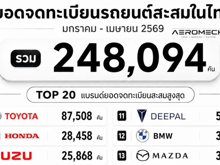 อัพเดท ยอดจดทะเบียนรถยนต์ในไทย มกราคม – เมษายน 2569 รวมประมาณ 248,094 คัน ICE,HEV,BEV,PHEV