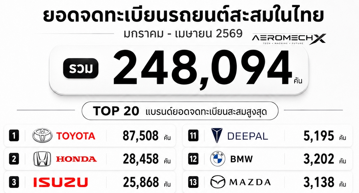 อัพเดท ยอดจดทะเบียนรถยนต์ในไทย มกราคม – เมษายน 2569 รวมประมาณ 248,094 คัน ICE,HEV,BEV,PHEV