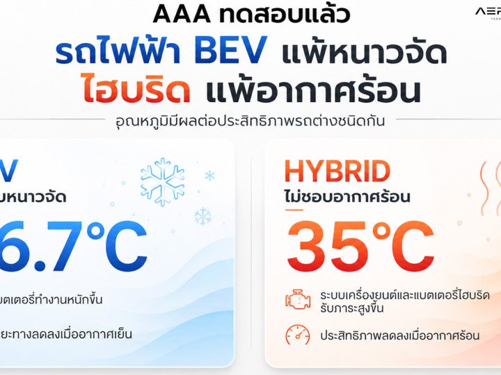 AAA : ทดสอบ ยืนยันว่า รถไฟฟ้า BEV ไม่ชอบหนาวจัด (-6.7°C) ส่วน ไฮบริด ไม่ชอบอากาศร้อน (35°C)